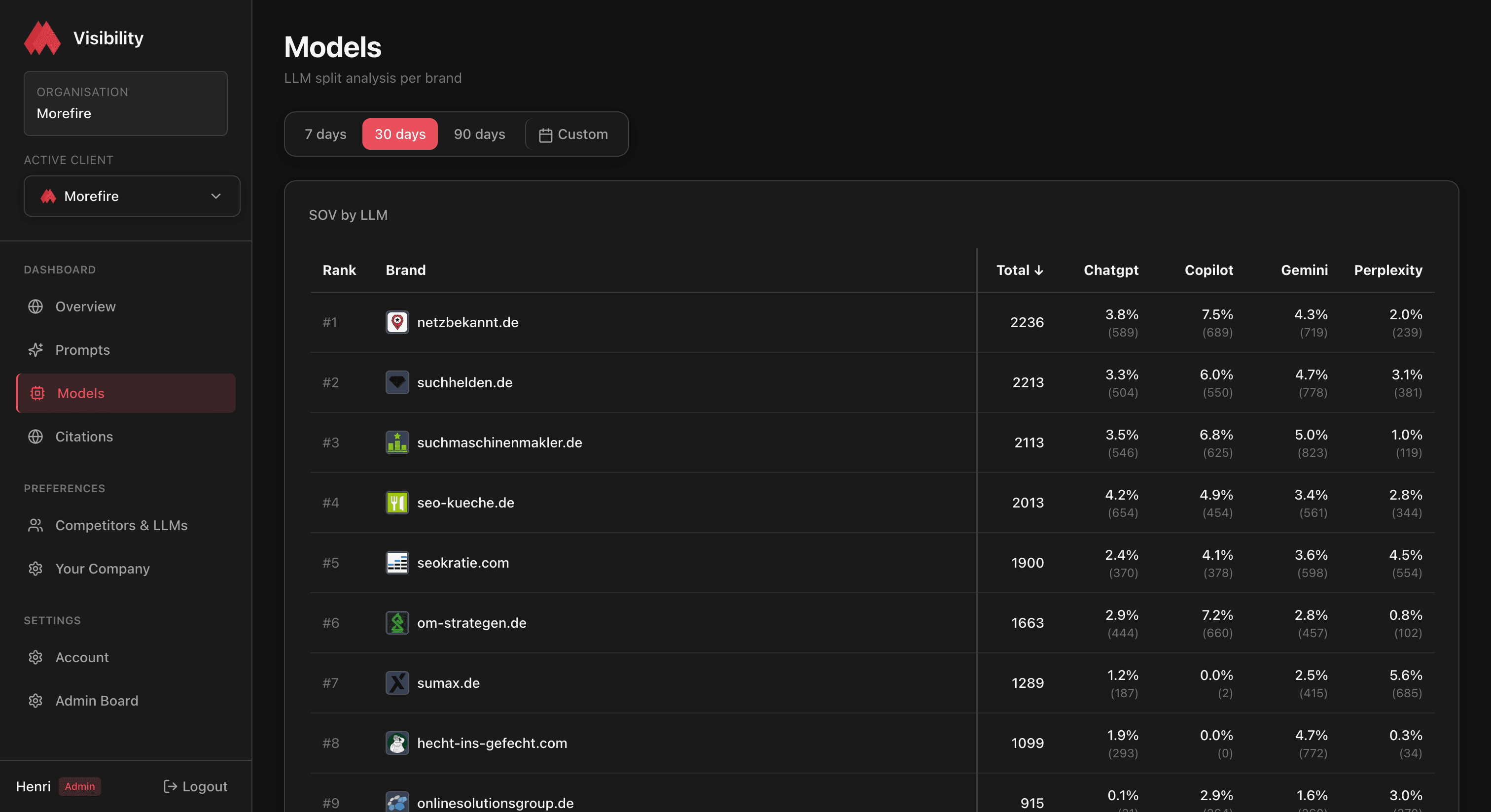 Model comparison view